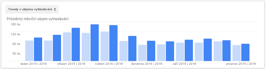 Toto je sezónní trend pro vyhledávání na internetu pro údržby zahrad. Tento trend je meziročně stabilní. 