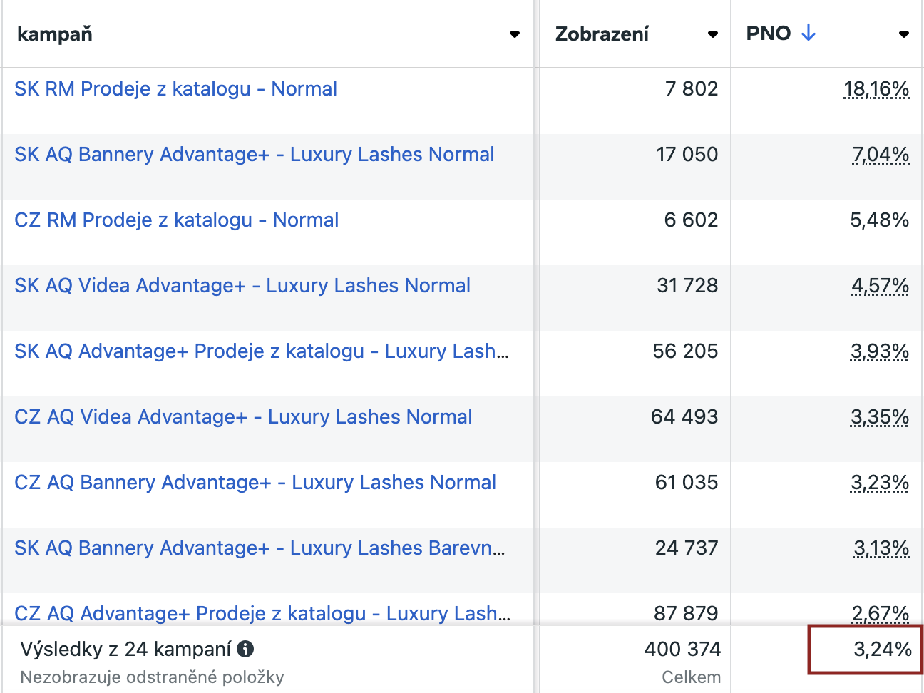 Ukázka z Facebook ads, která dokazuje snížení PNO.